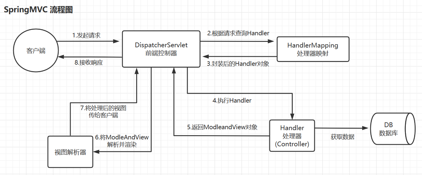 SpringMVC流程图